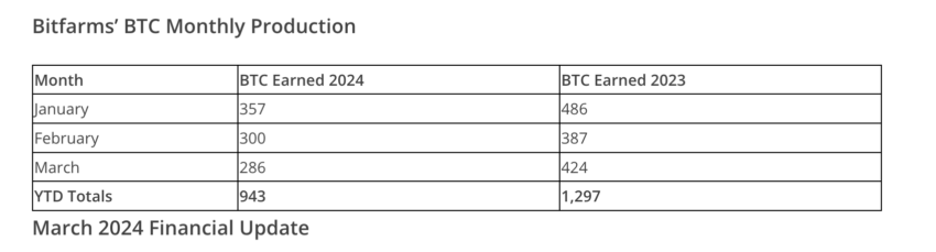 Bitfarms admitió una menor actividad minera en marzo, que en febrero pasado. 